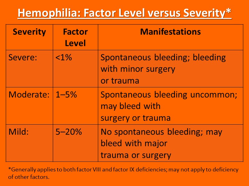 Hemophilia: Factor Level versus Severity* *Generally applies to both factor VIII and factor IX